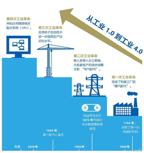 第四次工业革命系列专题 1 什么是第四次工业革命