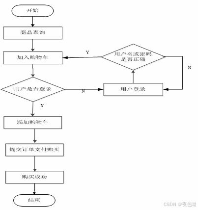 spring boot实战 网上购物系统开发